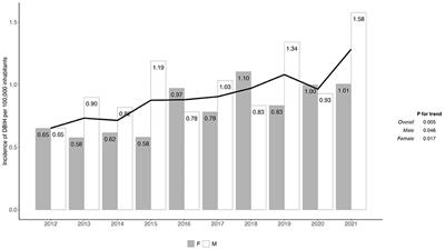 A 10-year retrospective analysis (2012-2021) of hospitalizations resulting from dog bites in Southern Italy
